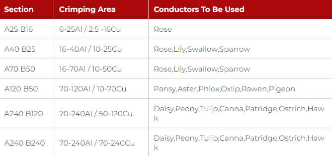 Al-Cu (Bimetallic) Connectors