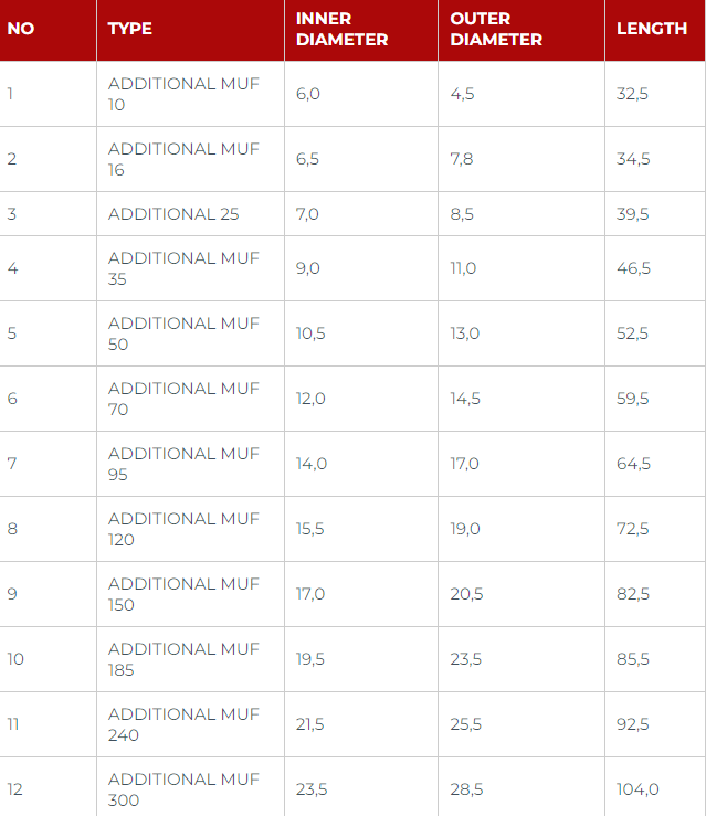 ADDITIONAL CONNECTORS TECHNICAL DETAILS
