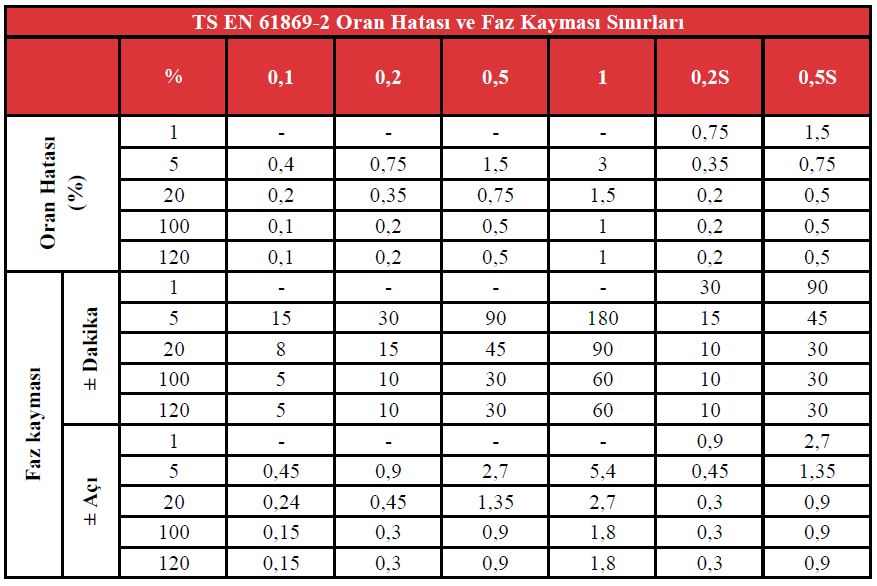 Current Transformers Technical Specifications
